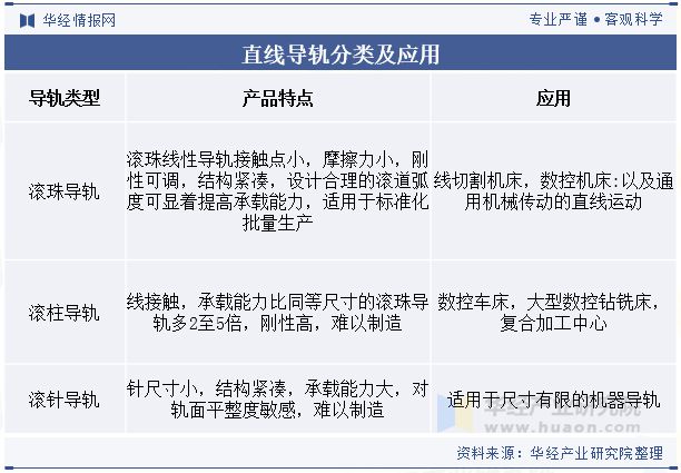 全球及中国直线导轨行